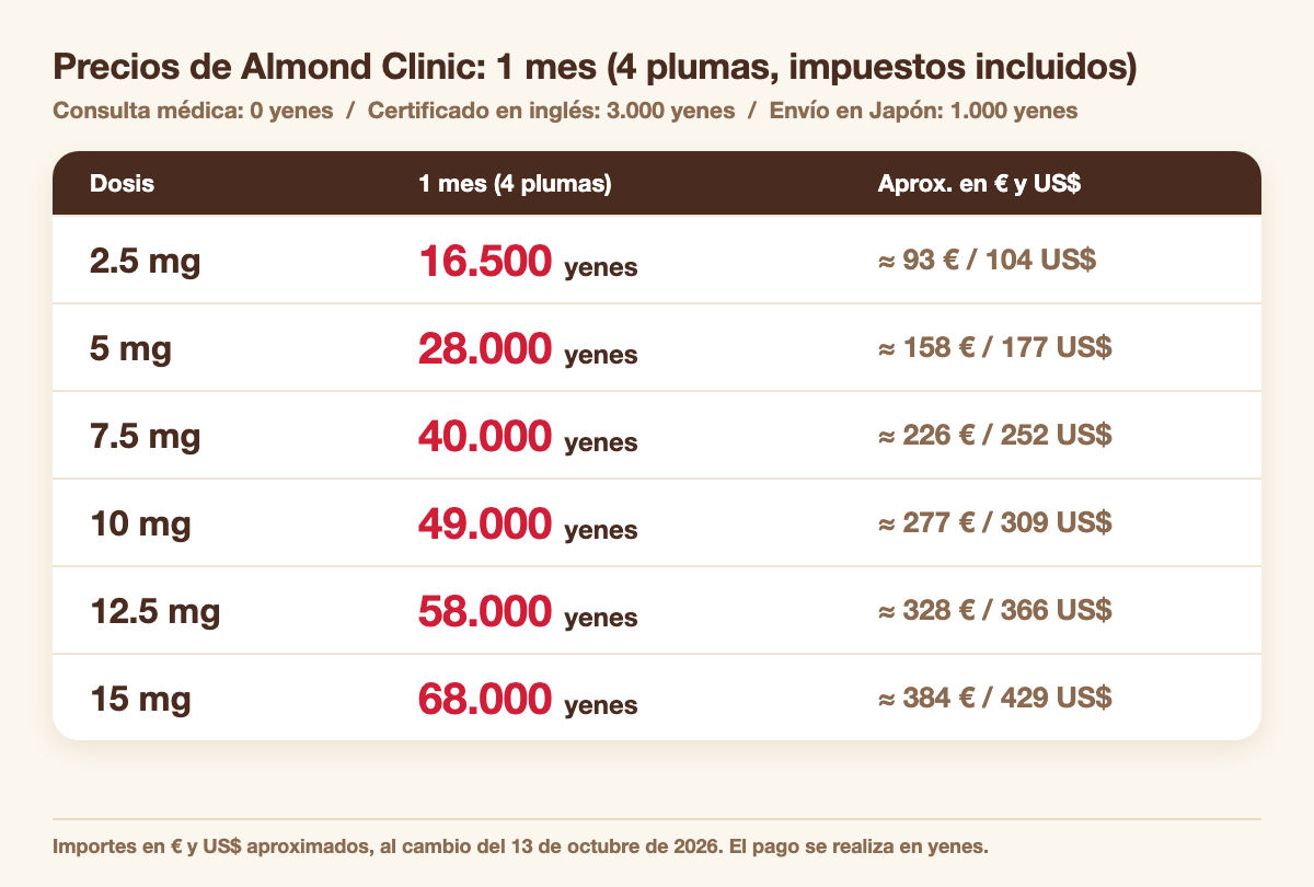 Precios de Mounjaro en Almona Clinic por 1 mes (4 plumas) según la dosis: 2.5 mg 16.500 yenes, 5 mg 28.000 yenes, 7.5 mg 40.000 yenes, 10 mg 49.000 yenes, 12.5 mg 58.000 yenes, 15 mg 68.000 yenes