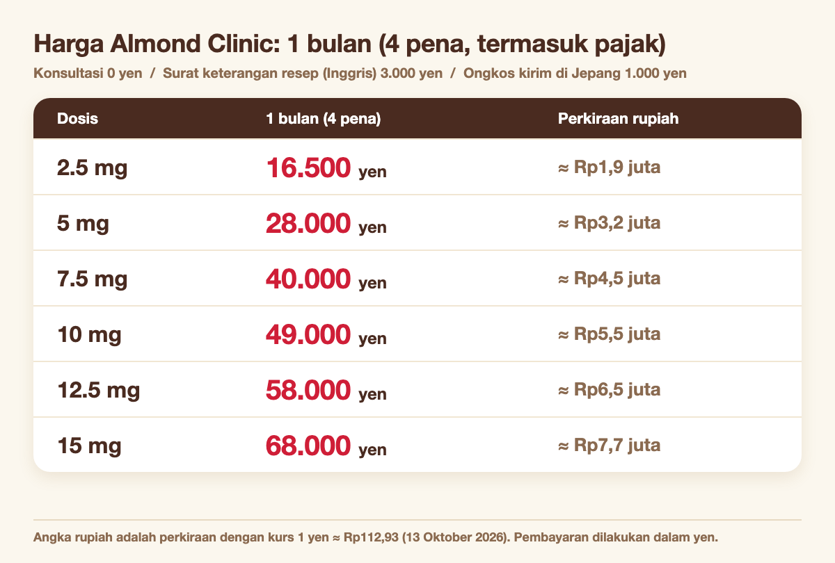 Harga Mounjaro di Almona Clinic untuk 1 bulan (4 pena) menurut dosis: 2.5 mg 16.500 yen, 5 mg 28.000 yen, 7.5 mg 40.000 yen, 10 mg 49.000 yen, 12.5 mg 58.000 yen, 15 mg 68.000 yen