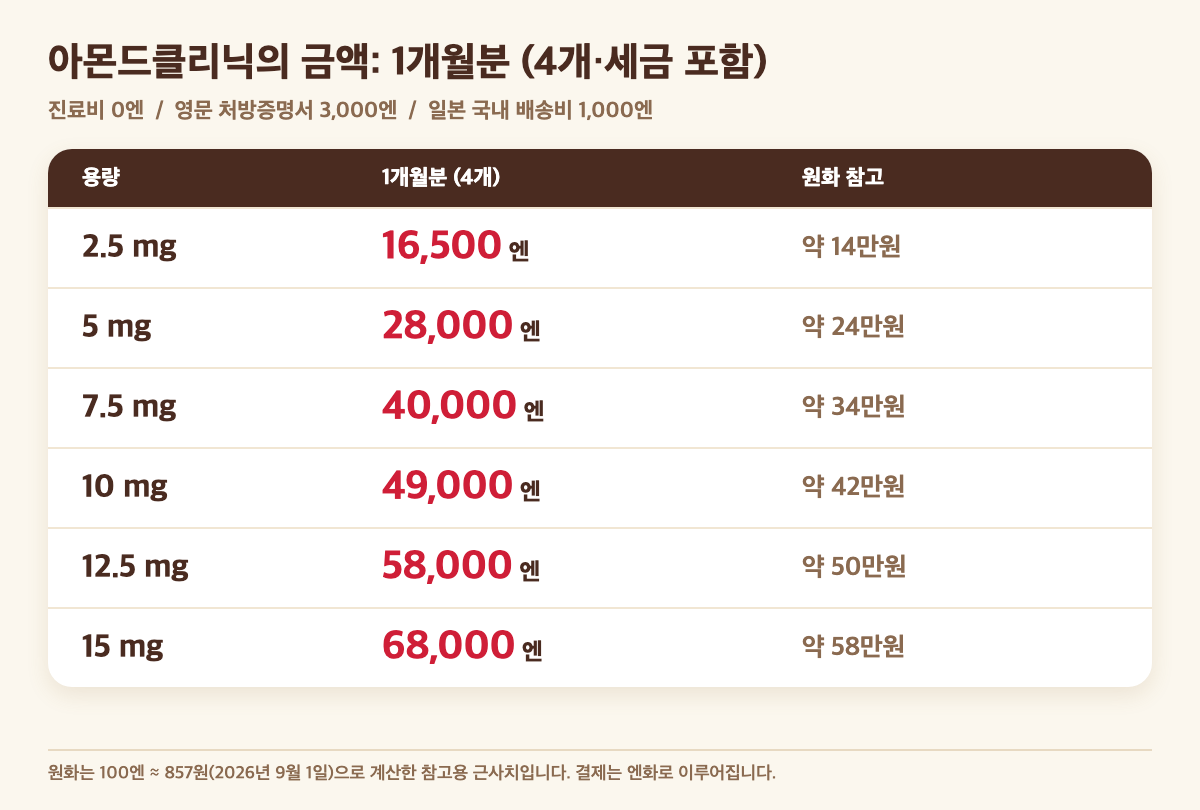 아몬드클리닉 마운자로 용량별 1개월분(4개) 금액: 2.5 mg 16,500엔, 5 mg 28,000엔, 7.5 mg 40,000엔, 10 mg 49,000엔, 12.5 mg 58,000엔, 15 mg 68,000엔