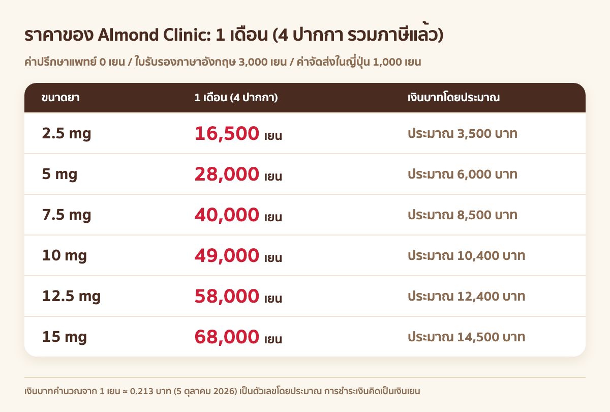 ราคา Mounjaro ของ Almona Clinic ต่อ 1 เดือน (4 ปากกา) แยกตามขนาดยา: 2.5 mg 16,500 เยน 5 mg 28,000 เยน 7.5 mg 40,000 เยน 10 mg 49,000 เยน 12.5 mg 58,000 เยน 15 mg 68,000 เยน