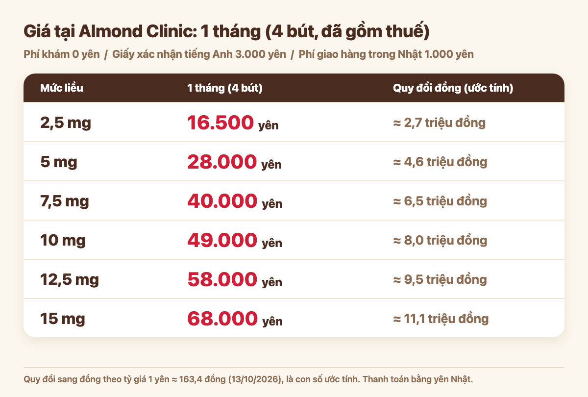 Giá Mounjaro tại Almona Clinic cho 1 tháng (4 bút) theo mức liều: 2,5 mg 16.500 yên; 5 mg 28.000 yên; 7,5 mg 40.000 yên; 10 mg 49.000 yên; 12,5 mg 58.000 yên; 15 mg 68.000 yên