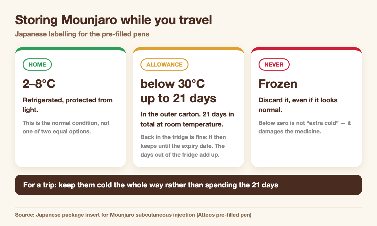 Mounjaro storage: refrigerate at 2 to 8 degrees Celsius, protected from light; room temperature is allowed below 30 degrees in the outer carton and used within 21 days; never freeze