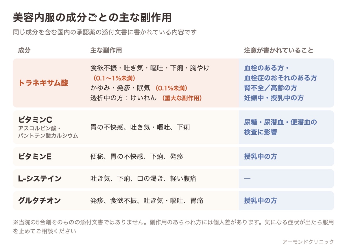 美容内服の成分ごとの主な副作用と注意点をまとめた一覧表(トラネキサム酸・ビタミンC・ビタミンE・L-システイン・グルタチオン)
