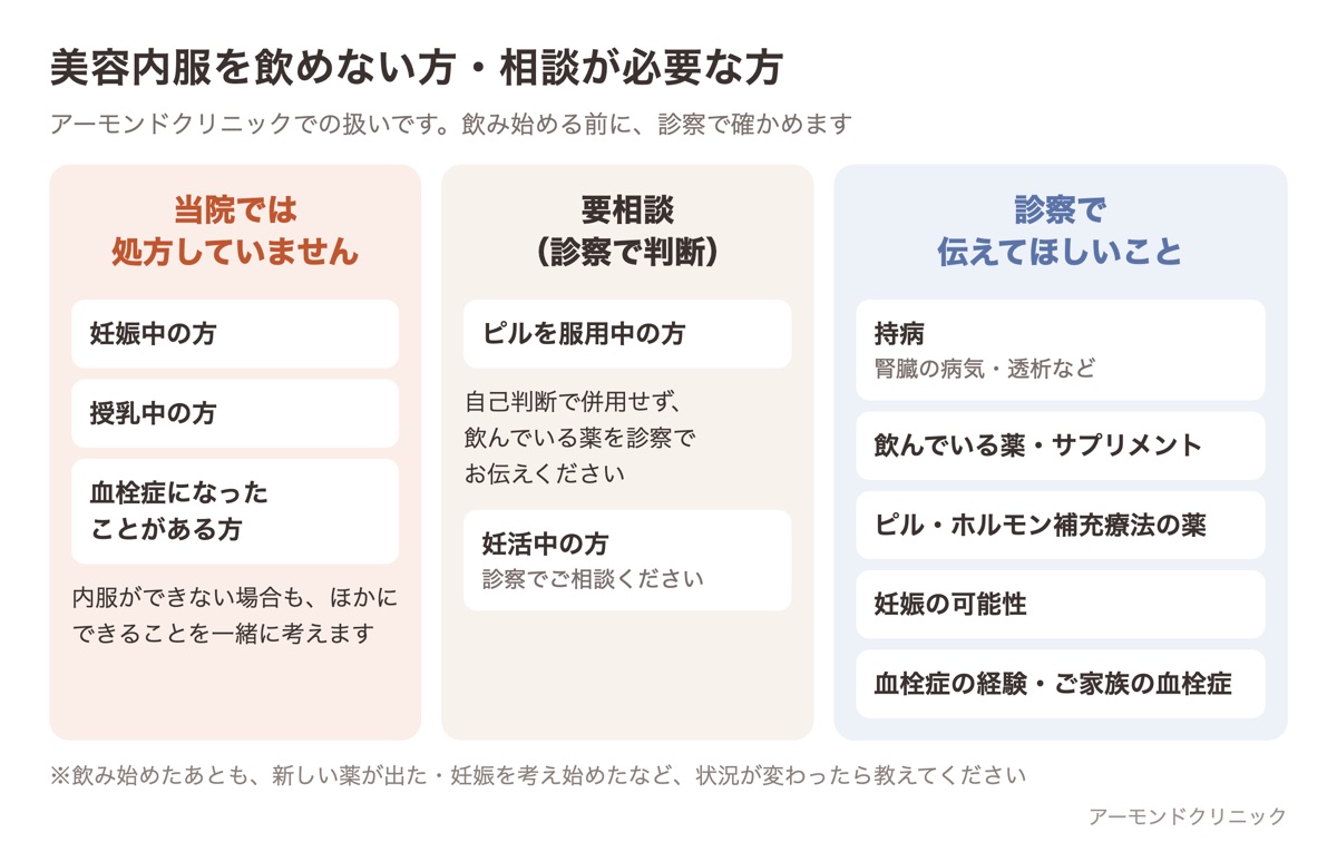 美容内服を当院で処方していない方、要相談の方、診察で伝えてほしいことを3つに分けた図