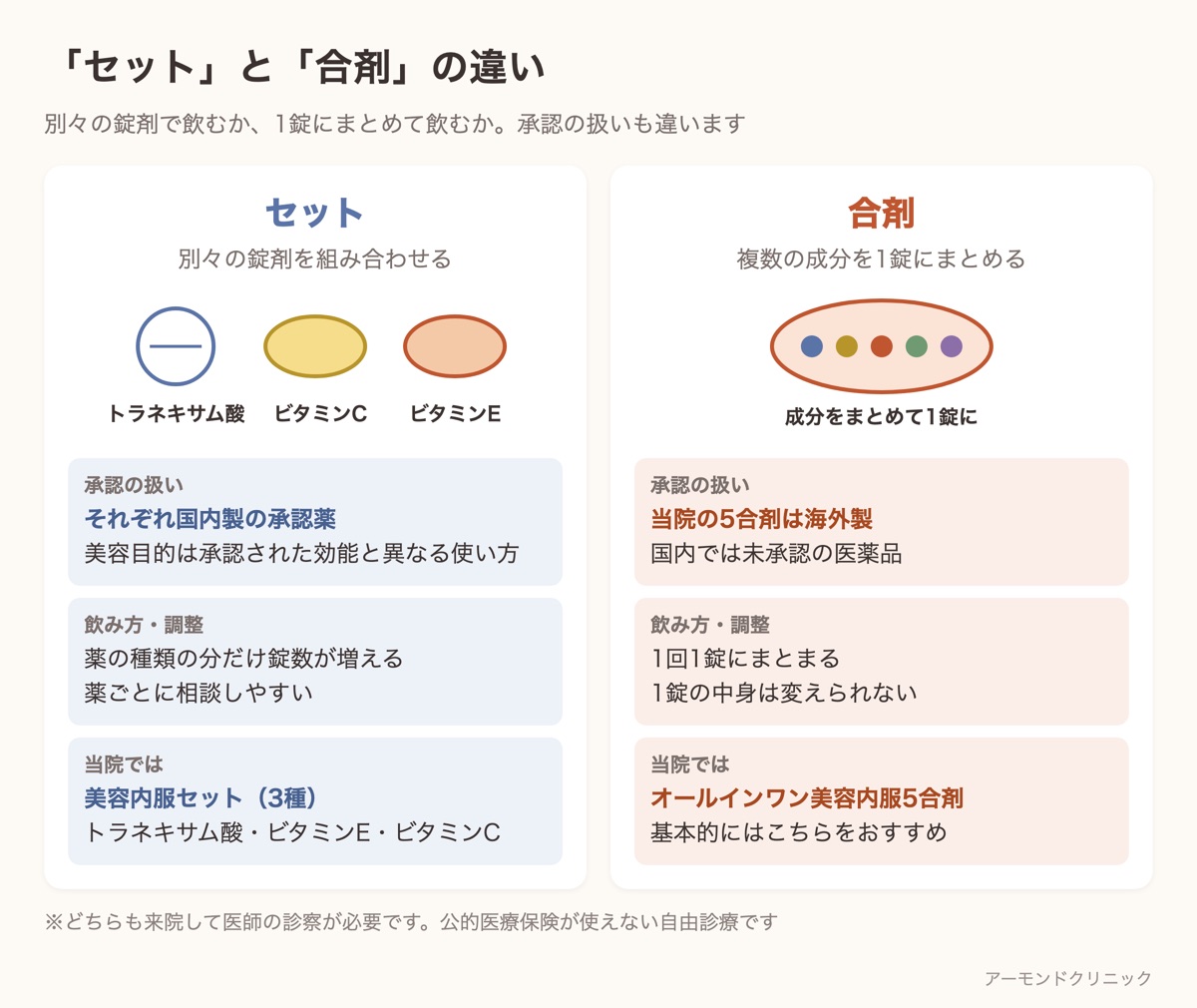 美容内服の「セット」(別々の錠剤を組み合わせる・国内製の承認薬)と「合剤」(複数の成分を1錠にまとめる・当院の5合剤は海外製で国内未承認)の違いを比べた図