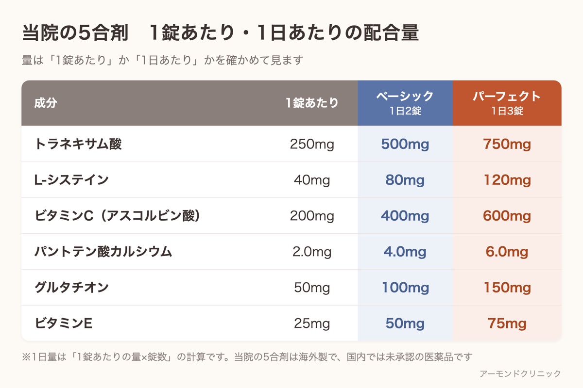 アルモナクリニックの美容内服5合剤の1錠あたりの配合量と、ベーシック(1日2錠)・パーフェクト(1日3錠)の1日量をまとめた表