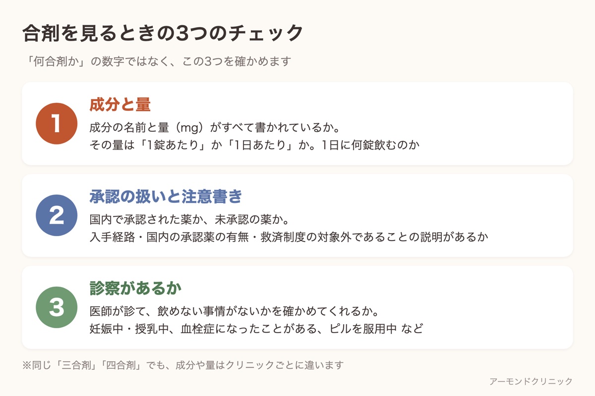 合剤を見るときの3つのチェック(成分と量、承認の扱いと注意書き、診察があるか)をまとめた図