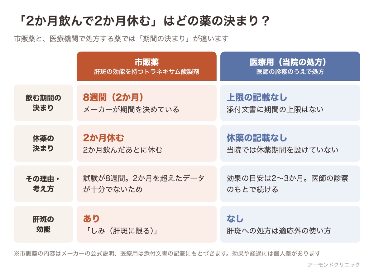 市販のトラネキサム酸製剤と医療用(当院の処方)で、飲む期間・休薬の決まり・その理由・肝斑の効能がどう違うかを比べた表