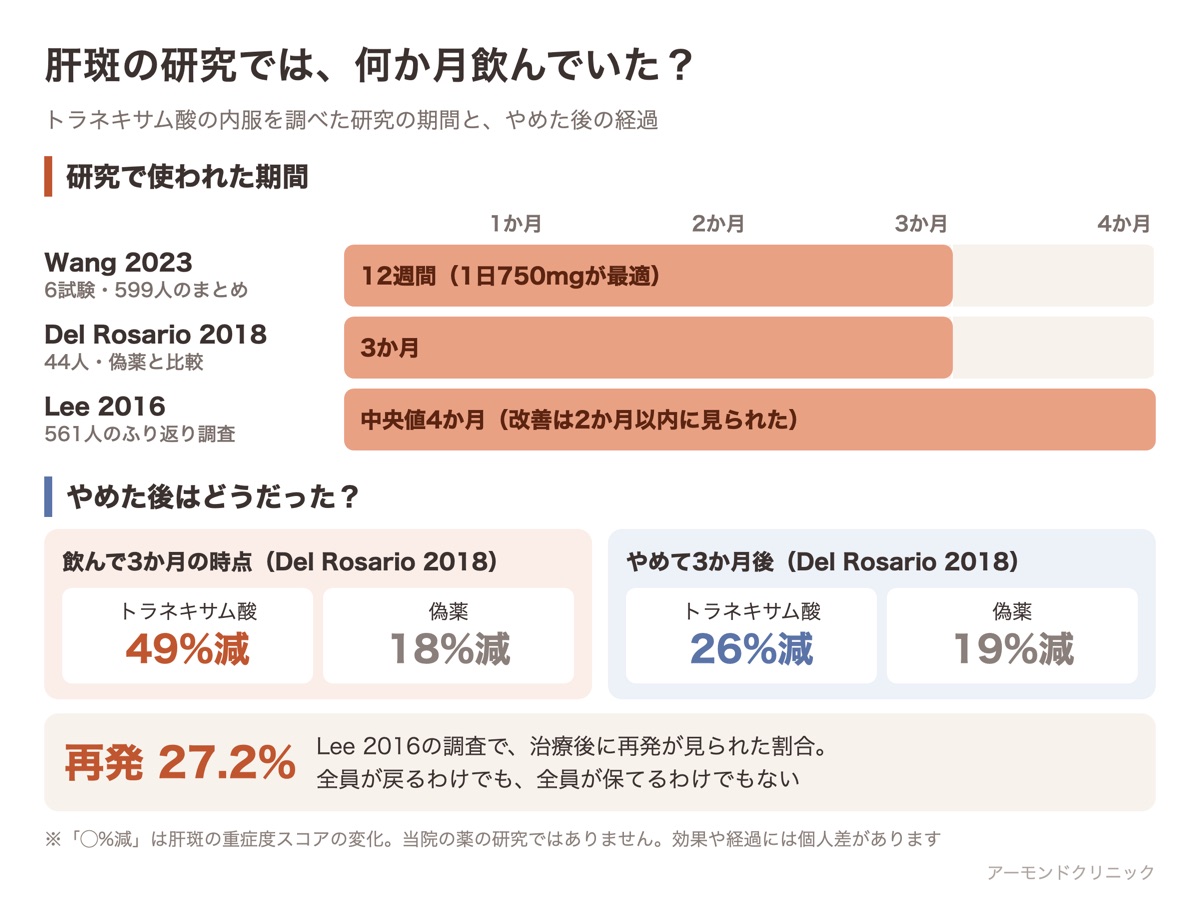 肝斑の研究でトラネキサム酸が使われた期間(12週間・3か月・中央値4か月)と、やめて3か月後の経過・再発27.2%をまとめた図