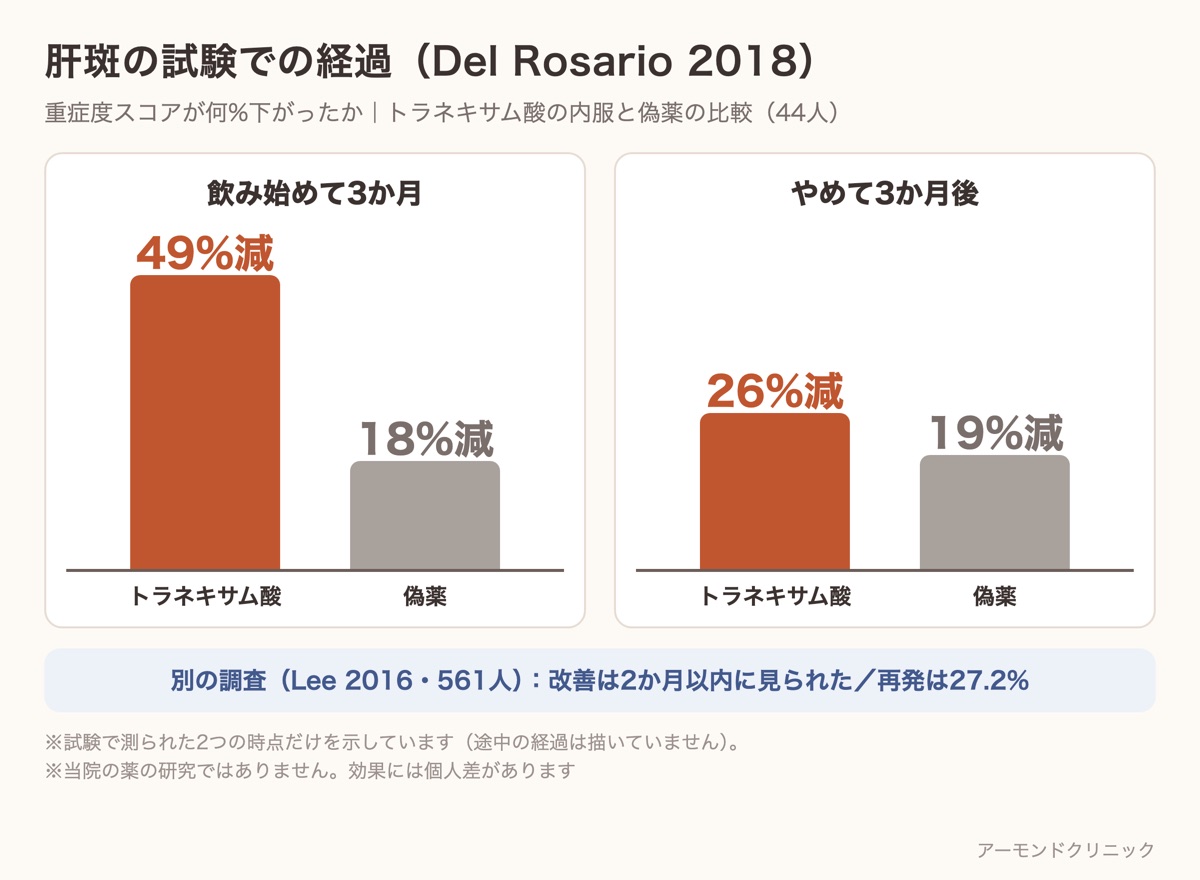 肝斑の試験でトラネキサム酸内服と偽薬を比べた結果。3か月で49%減と18%減、やめて3か月後は26%減と19%減