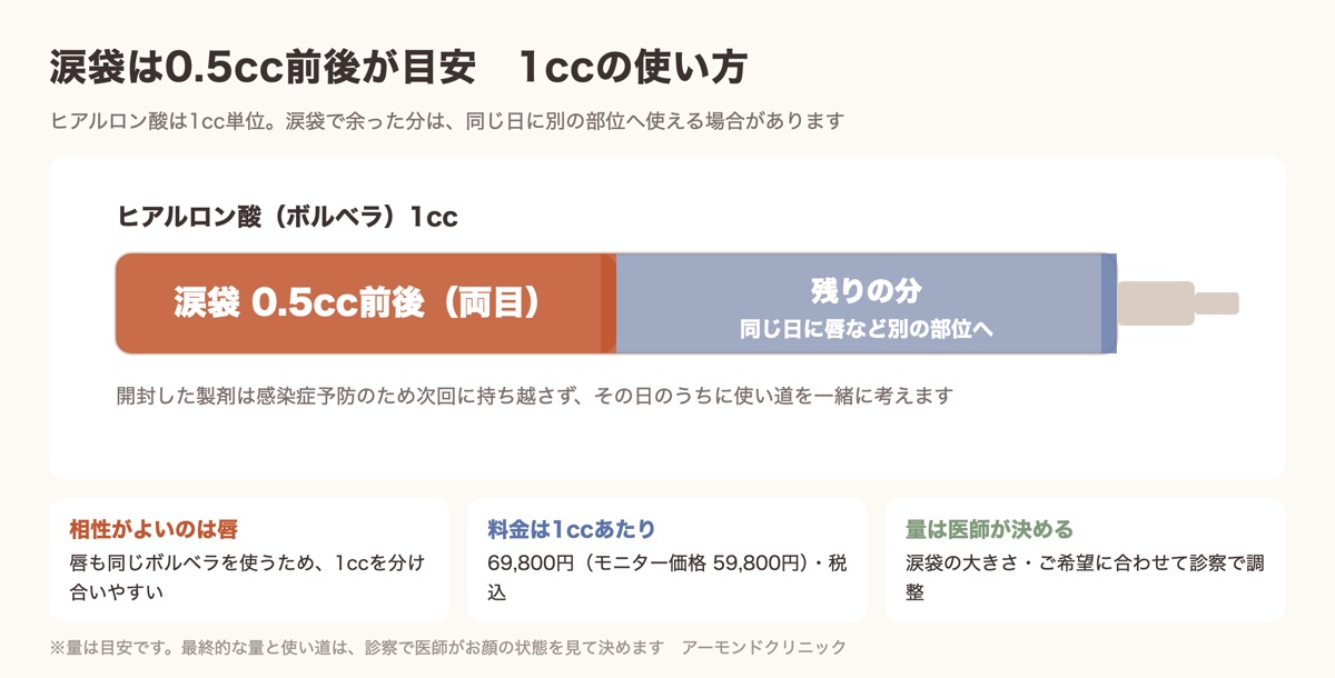 涙袋ヒアルロン酸の目安量0.5cc前後と1ccの使い方の図