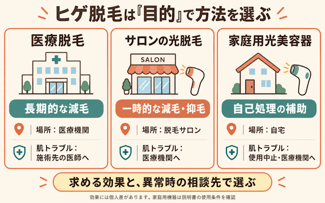 ヒゲ脱毛の医療脱毛クリニック・サロン脱毛の違い