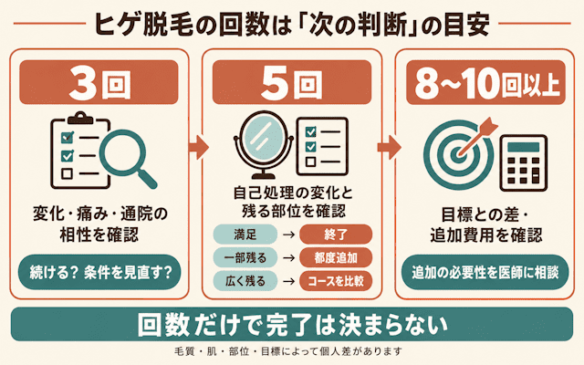 ヒゲ脱毛の必要回数と効果