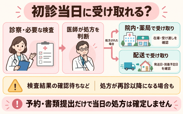 マンジャロ初診の受け取りまで 図解