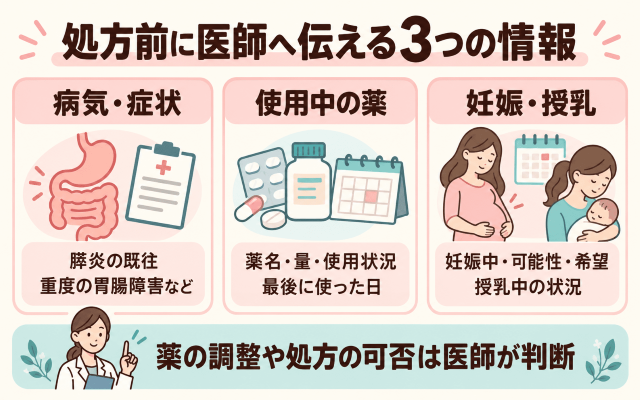 処方前に医師へ伝える3つの情報 図解