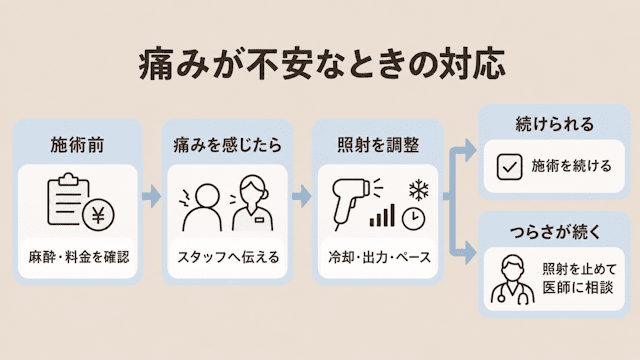 医療脱毛の痛み対応フロー