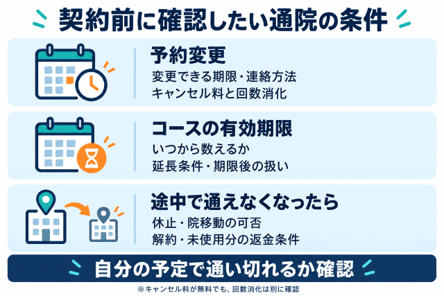 契約前に確認したい通院の条件 図解