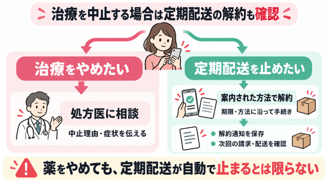 治療中止と定期配送解約の確認 図解