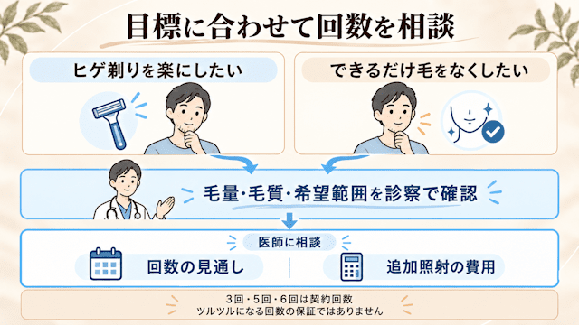 目標別ヒゲ脱毛の回数相談