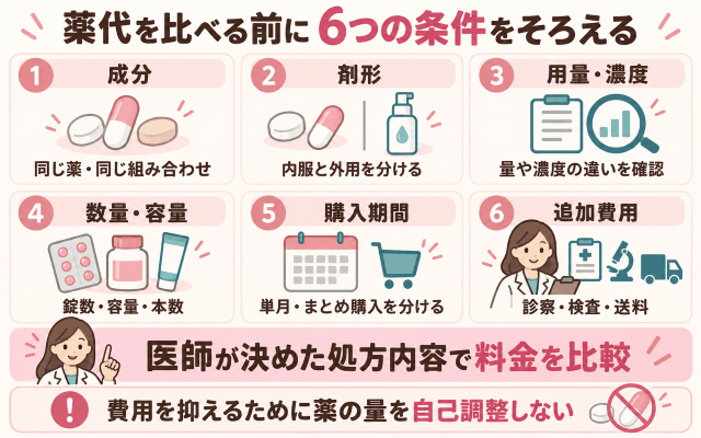 薬代を比べる6つの条件 図解