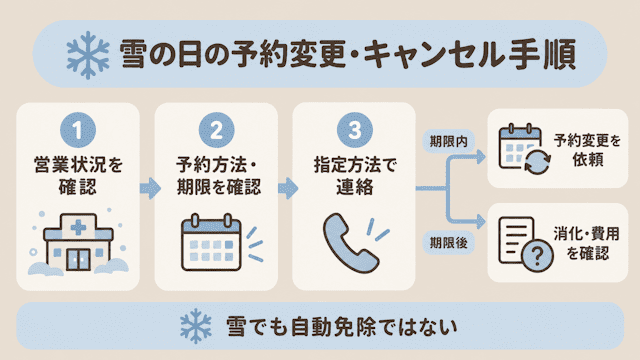 雪の日の予約変更・キャンセル手順